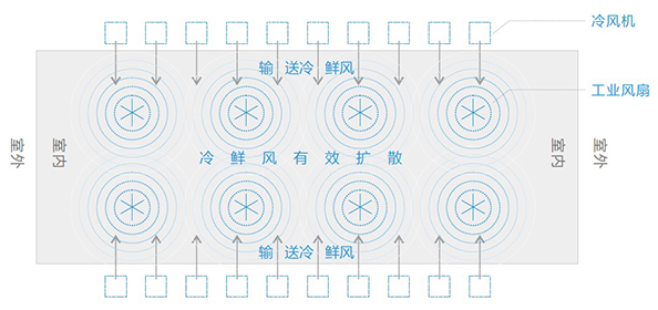 通风降温工程
